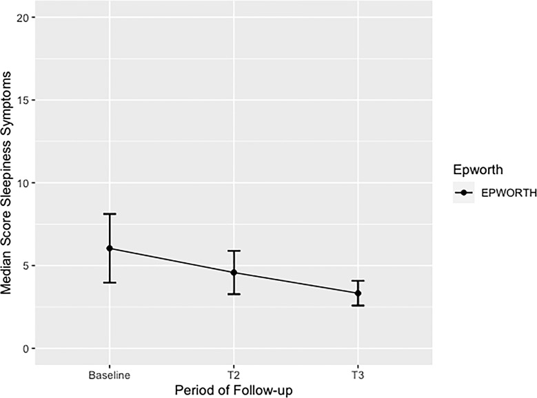 Median scores of sleepiness symptoms in adults with unspecified anxiety disorder (UAD) treated with enriched CBD oil extract during 12-month follow-up. This figure shows the overall median score of sleepiness symptoms in adults with UAD treated with CBD during 12-month follow-up. A significant p value from baseline to end point (T3) was identified p < 0.035. ESS, Epworth Sleepiness Scale; T1, baseline; T2, 6-month follow-up; T3, 12-month follow-up.