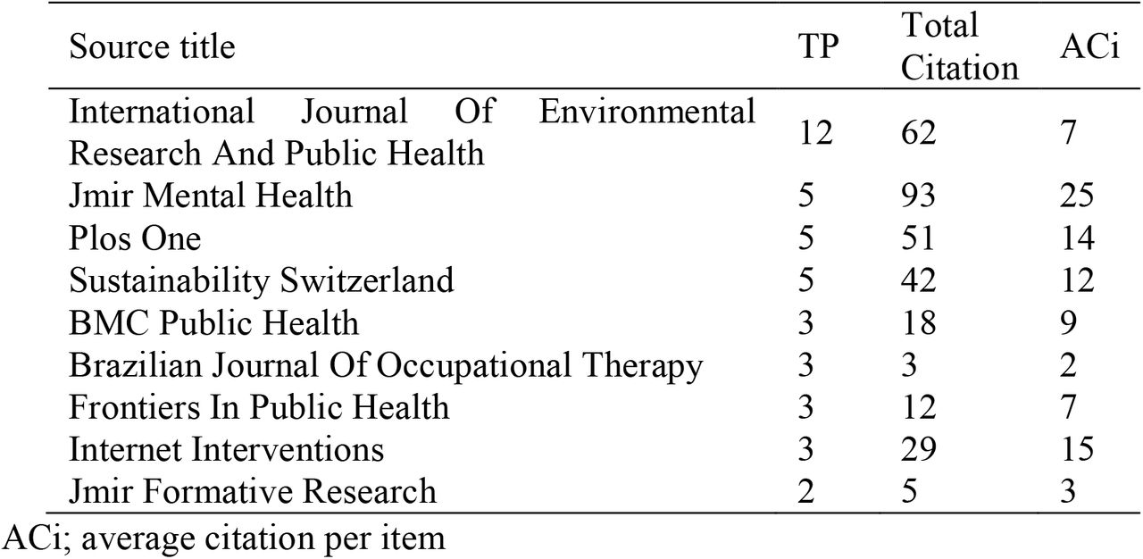 The most Productive journal in digital and occupational health (with min. 2 documents).