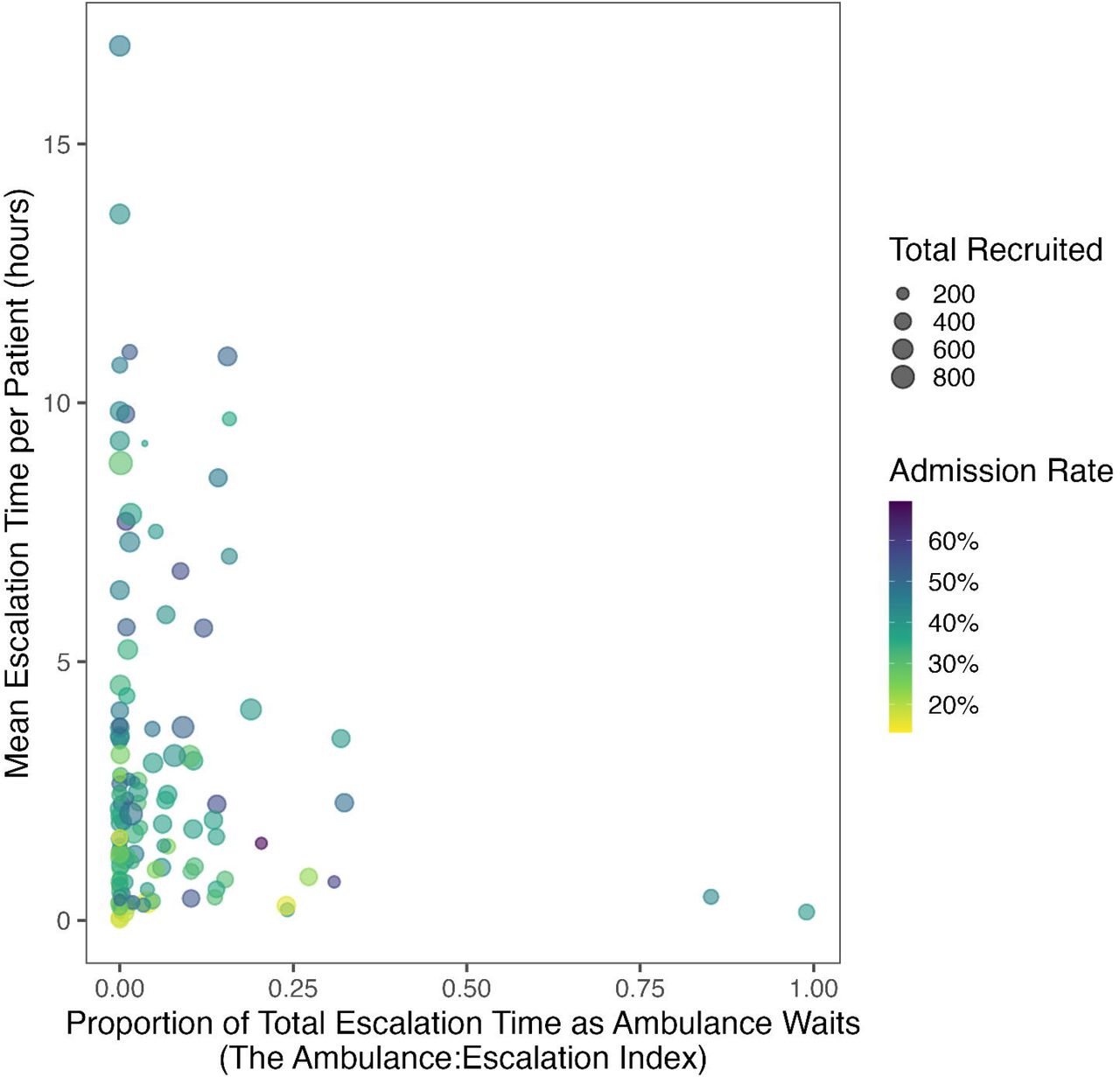 Plot demonstrating the association between the Ambulance:Escalation Index and the adjusted Hazard Ratio. The line is the central estimate and the shaded area demonstrates the 95% confidence intervals.