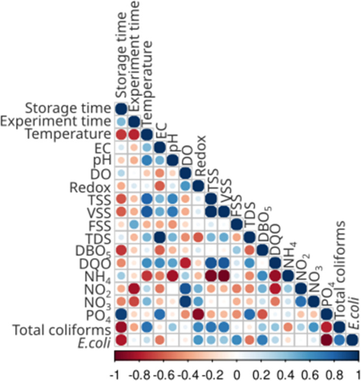Correlation between treated water microbiological (Total coliforms and E. coli) and chemical parameters (temperature, electrical conductivity (EC), pH, dissolved oxygen (DO), redox potential (Redox), total suspended solids (TSS), volatile suspended solids (VSS), fixed suspended solids (FSS), total dissolved solids (TDS), biological oxygen demand (5 days; BOD5), chemical oxygen demand (COD), ammonium (NH4+), nitrite (NO2−), nitrate (NO3−), and phosphate (PO43−)) in reclaimed water used in this work. Experiment Time: total time after the experiment start. Storage time: Time after the last refilling. Scale: Blue color indicates positive correlation and red color indicates negative correlation. The color intensity and size of the circles is proportional to the correlation coefficient (Pearson`s product-moment correlation)