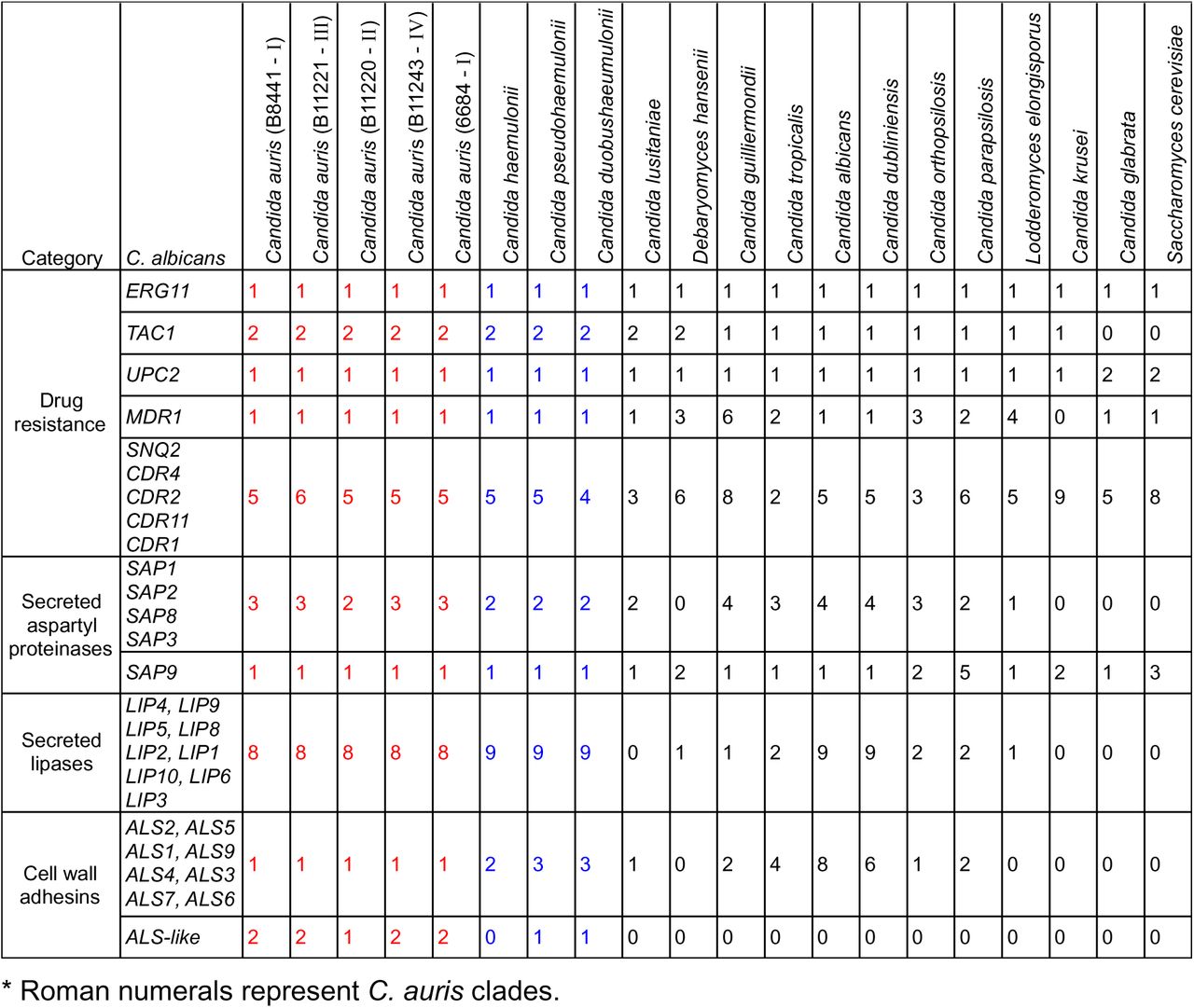 Conservation of genes involved in pathogenesis and drug resistance*
