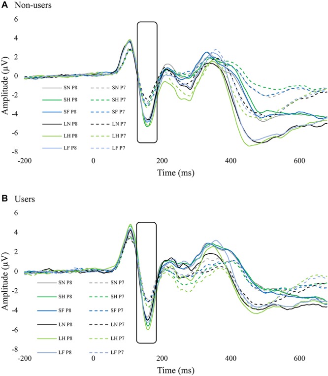 ERP waves from P7 and P8 for each group. These two figures display the ERP waveforms from electrodes P7 and P8 for non-users (A) and cannabis users (B). There was significant hemisphere lateralization in non-users but not in users. SF, short fear; SH, short happy; SN, short neutral; LF, long fear; LH, long happy; and LN, long neutral.