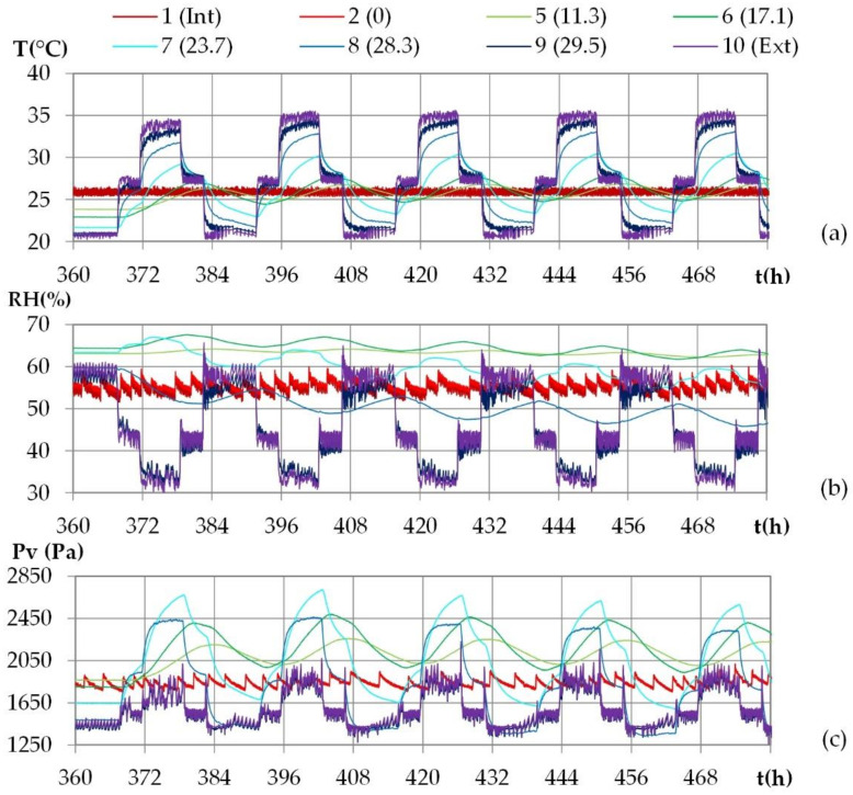 Experimental kinetics of: (a) temperature, (b) relative humidity and (c) vapor pressure during the dynamic cycles at several depths in the wall, for the climate of Kairouan.