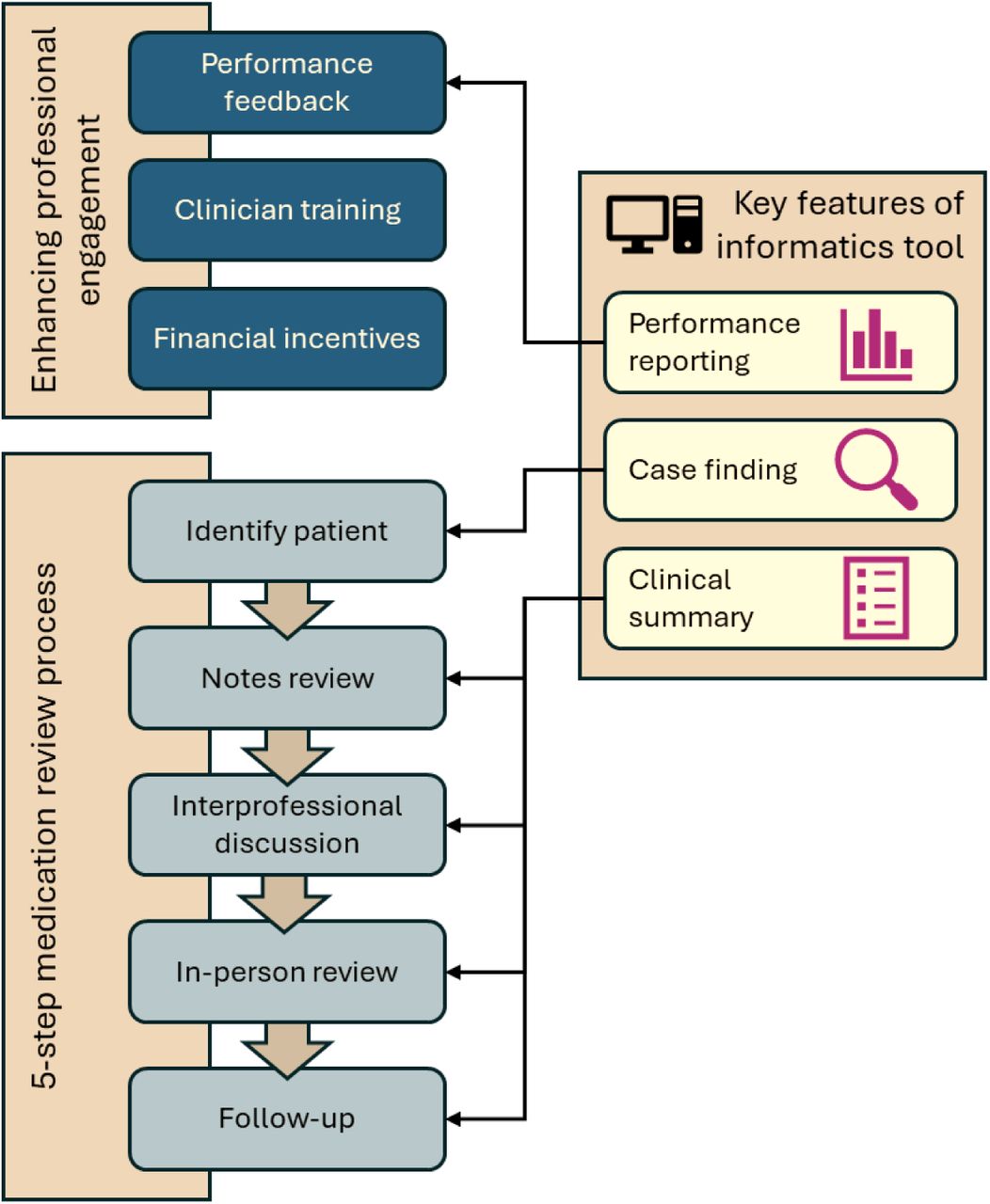 intervention components