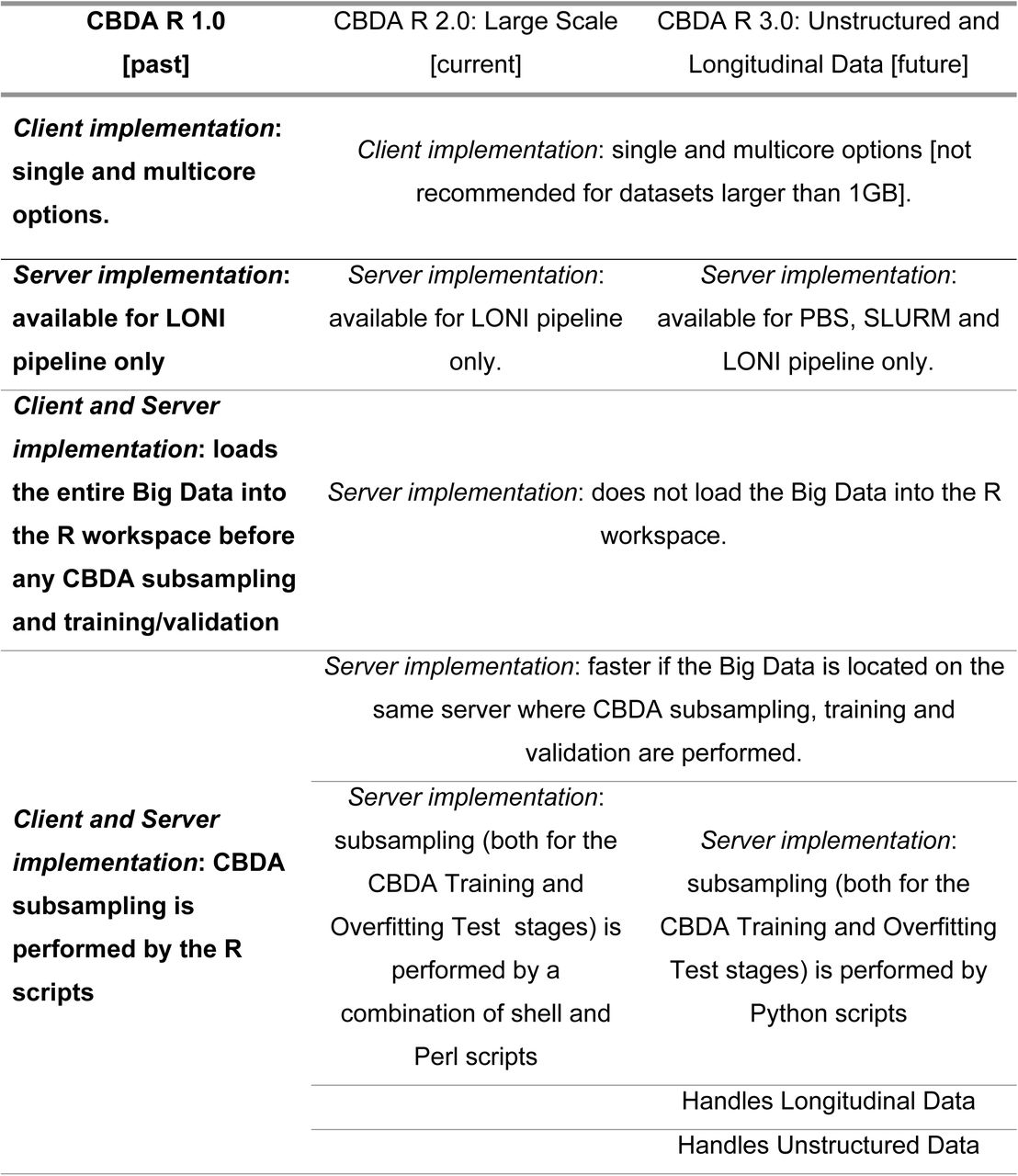 Past, present and future CBDA R package developments.