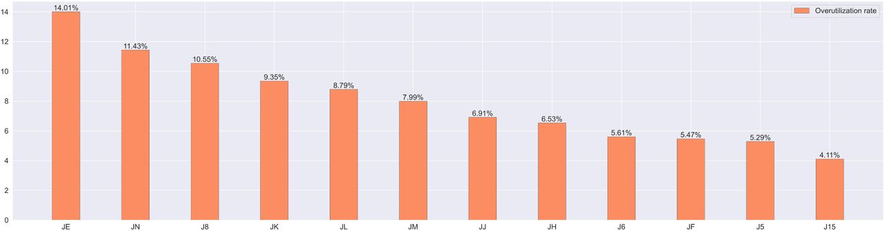 Predicted Overutilization Rates within Medicare Jurisdictions in 2021. The figure displays the overutilization rates, sorted in descending order, for each Medicare jurisdiction. The leftmost jurisdiction represents the highest overutilization rate, while the rightmost jurisdiction indicates the lowest fraud rate. The data provides insights into the distribution of predicted overutilization across different jurisdictions.