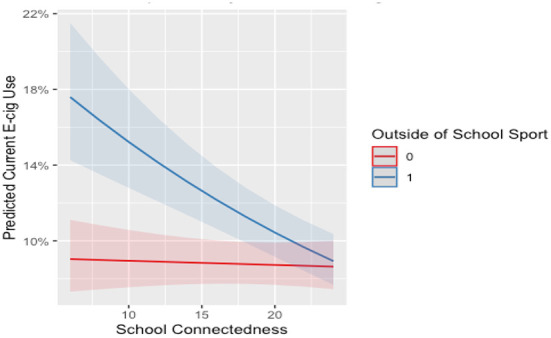 Interaction between school connectedness and MVPA level E-cigarette use for males. E-cig, E-cigarette; 0, not participating; 1, participating; PA level, meeting the MVPA guidelines. Line and shade, mean and SE.