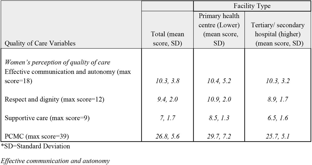 PCMC Scores among women and training in PCMC among maternity care providers