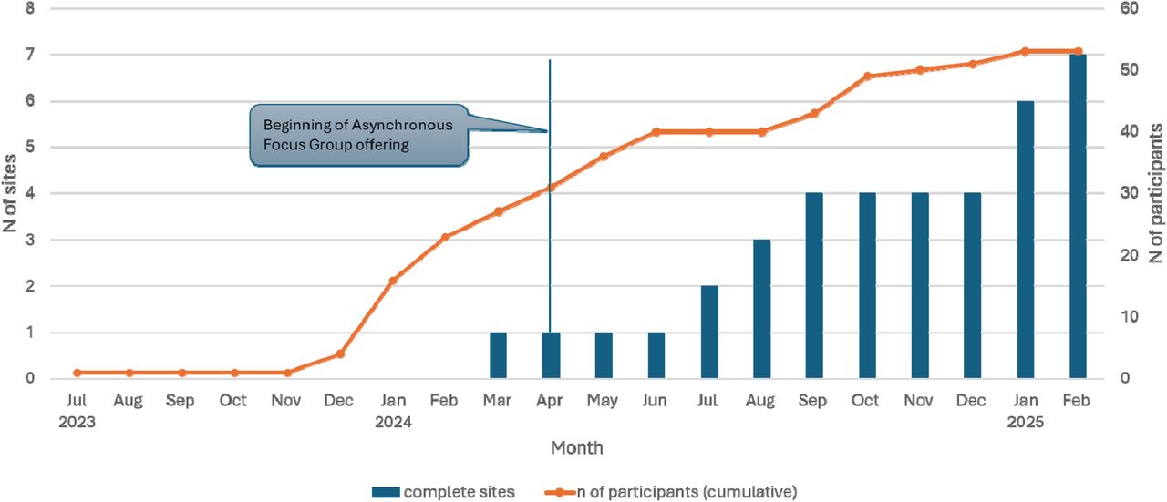 Number of VHA Sites and Participants Recruited Over Life of Healthcare Operations Project