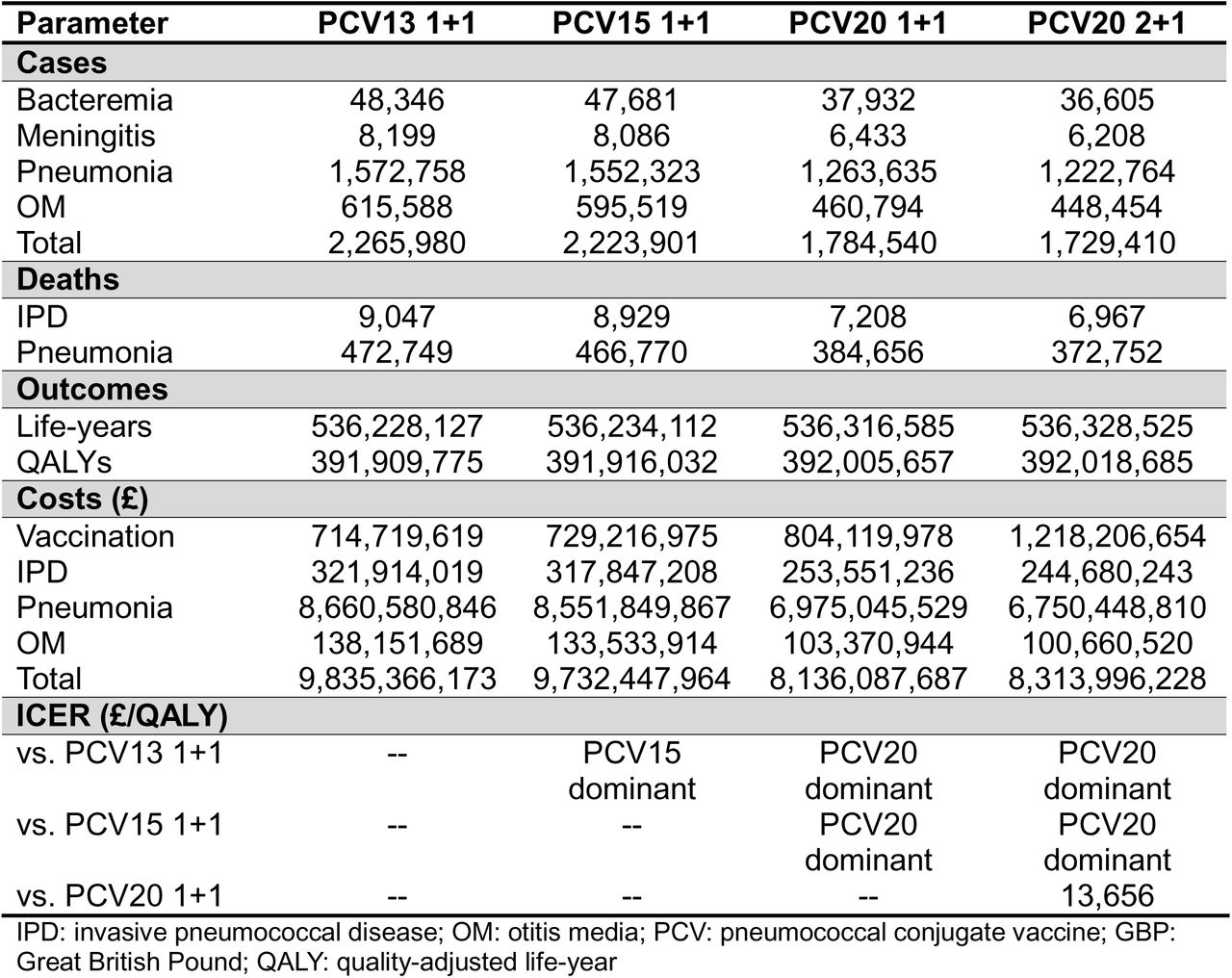 Base-case cost-effectiveness results over a 10-year time horizon.