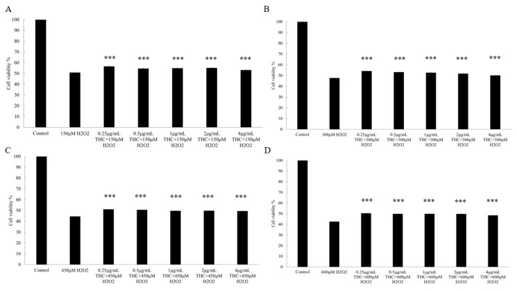 Effect of various tetrahydrocurcumin (free of THC as the control group, 0.5, 1, 2, and 4 μg/mL) concentrations and each individual H2O2 concentration (150 (A), 300 (B), 450 (C), and 600 (D) μM) on the viability of HaCaT cells after 24 h. Results are expressed as mean SD (n = 3). *** p < 0.001 compared to the cells treated with H2O2 only in each group.