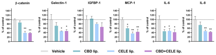 Effect of control vehicle (blank liposomes) and liposomes loaded with CBD, CELE, and CBD + CELE combination on glioma aggressiveness-related proteins, β-catenin, galectin-1, IGFBP-1, MCP-1, IL-6, and IL-8, measured by bead-based multiplex immunoassay in tumor homogenates derived from the in vivo study. Results are shown in comparison to vehicle control. The values are shown as the mean ± SEM calculated from at least three tumor samples. Significance of changes was determined by one-way ANOVA, post hoc Dunnett’s test (* p < 0.05, ** p < 0.01).