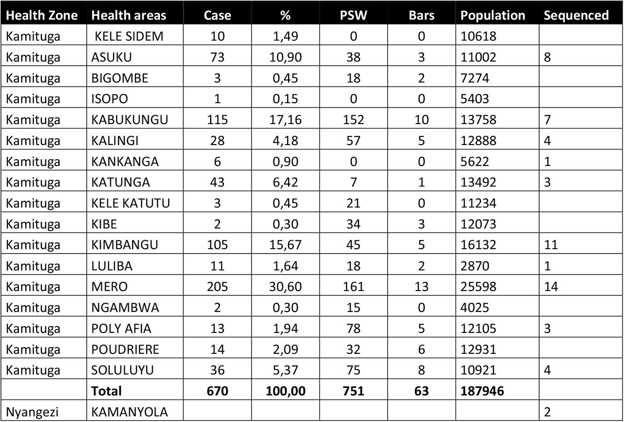 Description of number of inhabitants, bars, persons employed as sexworkers, notified mpox cases for the health areas that notified cases during the study period.Last column indicates from which area samples were successfully sequenced.
