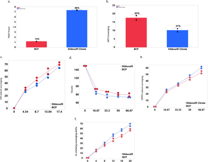 In vitro antioxidant activity of β‐caryophyllene. (a) Ferric reducing antioxidant scavenging ability, (b) ABTS radical scavenging ability of β‐caryophyllene, (c) OH radical scavenging ability, (d) % TBARS, (e) DPPH radical scavenging ability, (f) iron chelation scavenging ability. BCP, β‐caryophyllene. Values represent mean ± standard deviation of triplicate readings. Error bar was constructed using 1 standard deviation from mean. The result in Figure 1 shows the antioxidant activity of β‐caryophyllene and sildenafil citrate. Their antioxidant activity was compared to each other across different assays invitro, as no animals were used.