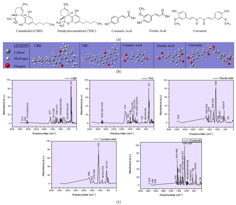 CBD, THC, Ferulic Acid, Coumaric Acid, and Curcumin 2D (a) and 3D (b) structural chemical formulas and their IR spectra obtained by Gaussian simulation (c).
