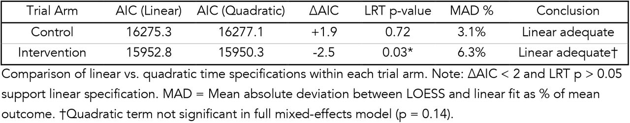 Linearity Assessment for Red Flags
