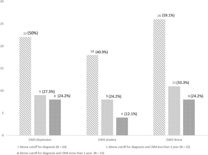 Results of the depression anxiety atress scale (DASS) in terms of the depression, anxiety, and stress subscales for the sample overall and in relation to the duration of cannabis-based medicine (CBM) treatment (i.e., less or more than a year).