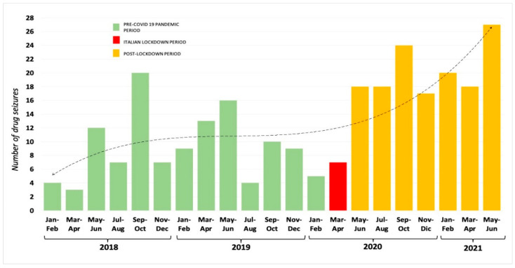 The distribution of seizures occurred in Naples (Italy) from January 2018 to June 2021, comparing the pre-pandemic period (green), with the lockdown (red) and the post-lockdown periods (yellow). The dotted line represents the trend obtained by the polynomial function.