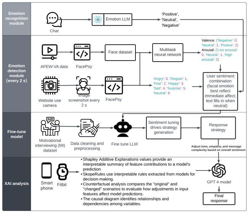 Empathic-CDSS architecture and processes. AFEW-VA: Acted Facial Expressions in the Wild – Valence-Arousal (a publicly available dataset for affective computing); CDSS: clinical decision support system; LLM: large language model; MI: motivational interviewing; SHAP: Shapley Additive Explanations; XAI: explainable artificial intelligence.