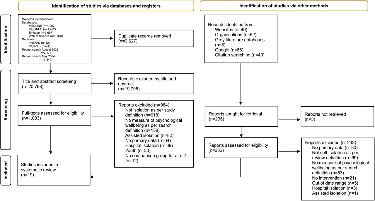 PRISMA flowchart of the study selection process.