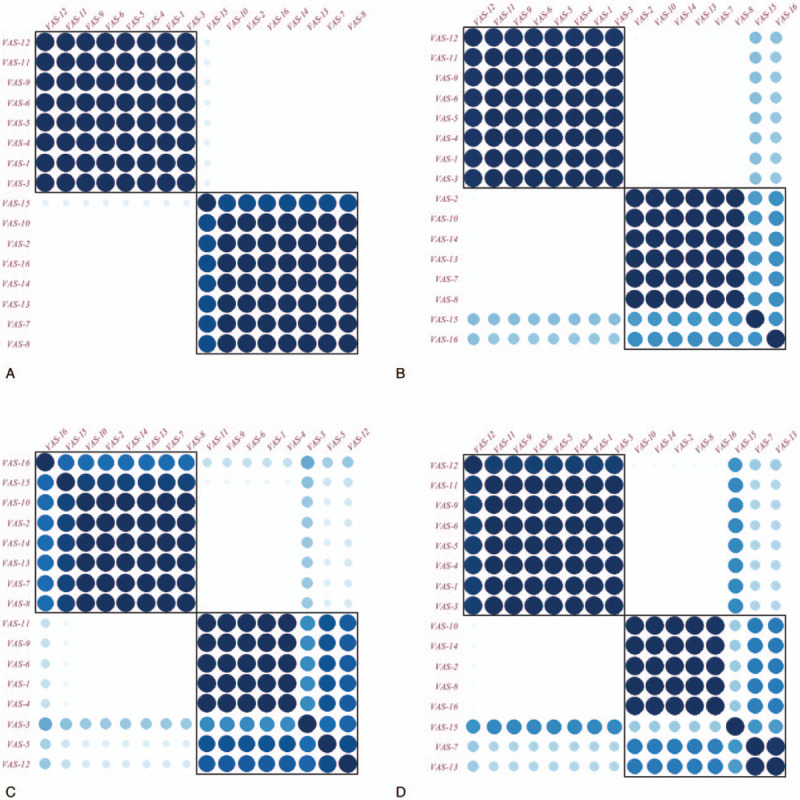 Bootstrap consensus matrix plots by prefixing the number of factors at 2. The sequence of N_VAS items is sorted by internal cluster analysis based on the consensus matrix. The blue color stands for correlation 1, while the white color stands for 0. Panels A, B, C, and D represent all data, THC, SCO, and BEN separately. BEN = benzodiazepine, N_VAS = Norris’ visual analogue scales, SCO = scopolamine, THC = delta-9-tetrahydrocannabinol.