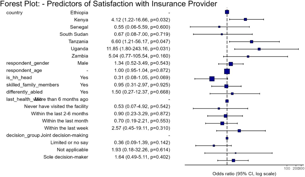 Predictors of satisfaction with health insurance mechanism