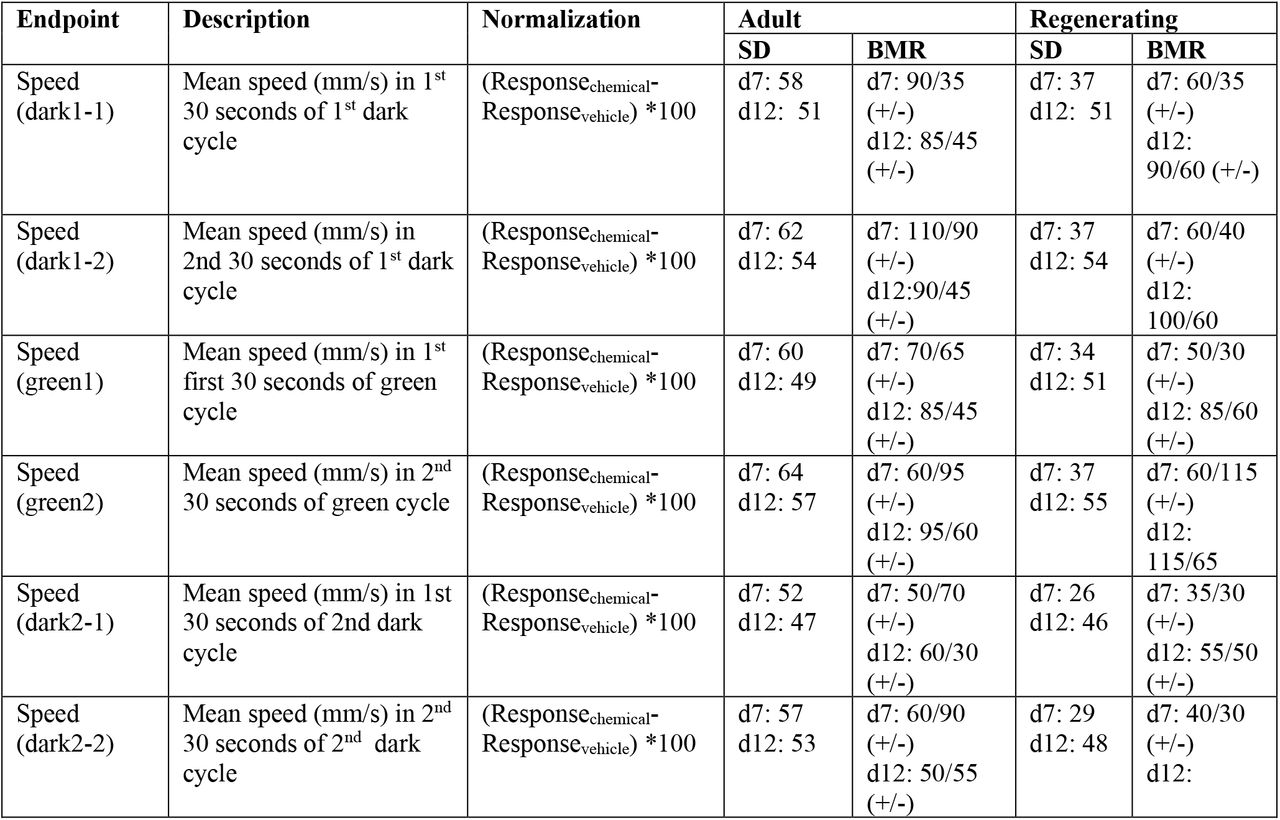 Continuous endpoints.The standard deviation (SD) of the normalized response in the vehicle controls and benchmark response (BMR) are compared for each endpoint on day 7 (d7) and day 12 (d12). Some endpoints can have effects in both the positive and negative directions. In these cases, the BMRs for each direction (increasing (+) or decreasing (-)) are shown.