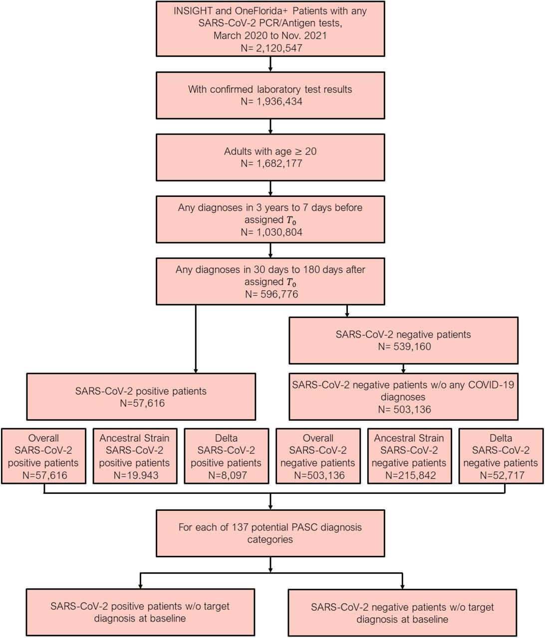 Patient included from both the INSIGHT and OneFlorida+, March 2020 to November 2021.The post-acute sequelae of SARS-CoV-2 infection (PASC) outcomes were ascertained from day 30 after the SARS-CoV-2 infection and the adjusted risk was computed 180 days after the index date.