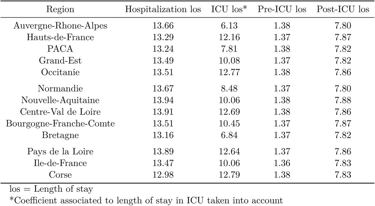 Mean lengths of stay used to compute the number of required beds by region.