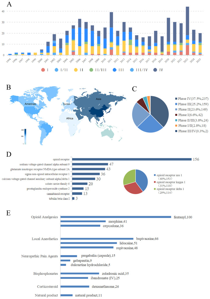 Panel A is a clustered bar chart showing the number of clinical trials by phase from 1994 to 2025, with color-coded phases and a trend of increased trials over time. Panel B is a world map shaded by counts, indicating the regional distribution of trials, with Asia showing the highest numbers. Panel C is a pie chart depicting the proportions of clinical trial phases, with Phase IV constituting the largest segment at 37.5 percent. Panel D includes a horizontal bar chart listing major drug targets by frequency, with opioid receptors leading, and an adjacent pie chart showing the distribution among opioid receptor subtypes. Panel E is a horizontal bar chart categorizing trial drugs by class, with opioid analgesics, especially fentanyl, as the most commonly studied.