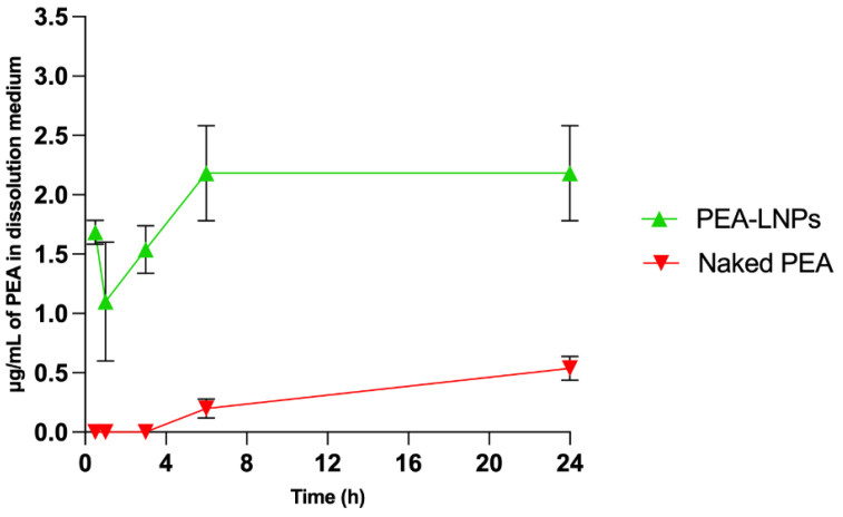 Dissolution of naked PEA in comparison to PEA-LNPs in simulated lung fluid (SLF) at pH 7.4. Results are presented as the average ± SD (n = 3).