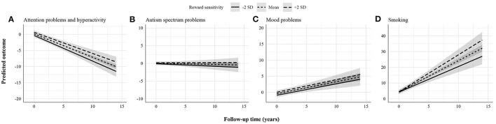 Statistically non-significant associations between reward sensitivity and psychopathology domains. (A) Attention problems and hyperactivity. (B) Autism spectrum problems. (C) Mood problems. (D) Smoking. The figures display the effect of reward sensitivity on psychopathology based on its main effect and in interaction with time. Here, the x-axes show follow-up time in years, whereas the different lines show reward sensitivity levels at 2 SD above and below the mean. The y-axes represent the predicted outcome with all covariates at mean levels and sex coded as 0 (males). The y-axes are only partly shown for better visualization of the findings.