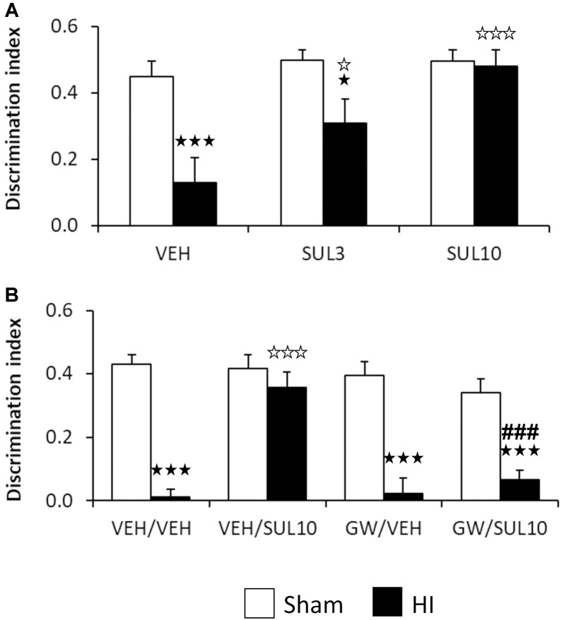 Effects of an acute administration of octadecylpropyl sulfamide (SUL3, 3 mg/kg; SUL10, 10 mg/kg), vehicle (VEH) and GW6471 (GW, 1 mg/kg) on the memory deficits induced by HI. (A) Discrimination index (DI) at 7 days post-HI in the novel object recognition test in VEH (n = 9 HI mice; n = 7 sham-operated), SUL3 (n = 7 HI mice; n = 8 sham-operated) and SUL10 (n = 6 HI mice; n = 7 sham-operated) treatments groups. A significant decrease in memory was observed in the HI group treated with VEH with respect to sham-operated mice (p < 0.001). This effect was completely reversed by SUL10 (p < 0.001) and partially by SUL3 (p < 0.05). (B) Discrimination index at 7 days post-HI in the novel object recognition test in VEH/VEH (n = 20 HI mice; n = 14 sham-operated), VEH/SUL10 (n = 16 HI mice; n = 13 sham-operated), GW/VEH (n = 12 HI mice; n = 12 sham-operated), and GW/SUL10 (n = 11 HI mice; n = 13 sham-operated) treatments groups. Significant memory deficits were observed in HI mice treated with VEH/VEH with respect to sham-operated mice (p < 0.001). This effect was reversed in the group treated with VEH/SUL10 (p < 0.001), and GW/VEH significantly blocked the beneficial effects of SUL10 (p < 0.001). The administration of GW/VEH did not significantly modify the DI in sham-operated or HI mice with respect to VEH/VEH treatment. Data are expressed as mean + SEM. p < 0.05, p < 0.001 vs. sham-operated mice of the same group; p < 0.05, p < 0.001 vs. VEH/VEH HI mice; ###p < 0.001 vs. VEH/SUL10 HI mice.