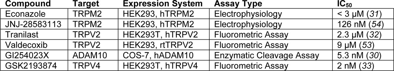 IC50 values for TRP and ADAM inhibitors