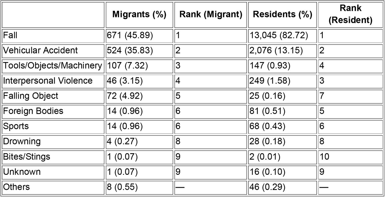 Mechanism of injury among migrants and residents (significant injuries only).