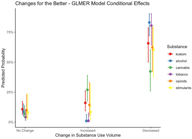 Point estimates and 95% confidence interval for generalized linear mixed effects regression model-fitted probability that substance use had changed for the better as a result of the COVID-19 pandemic. Marginal effects of substance (eg, kratom, alcohol, etc.) are conditional upon changes in substance use volume.
