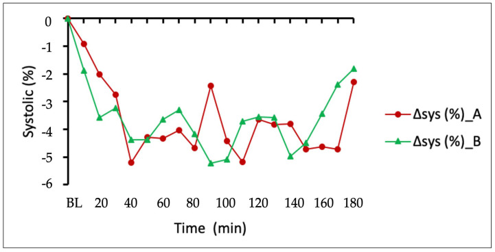 Systolic BP remained depressed throughout the entire 3 h duration of the study for both formulations.