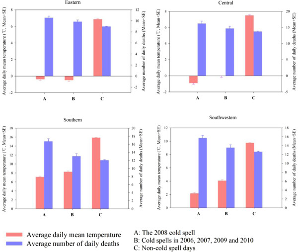 Average daily mean temperature and number of daily deaths in the 2008 cold spell, cold spells in other studied years (2006, 2007, 2009 and 2010) and non-cold spell days, in four geographical regions of subtropical China.