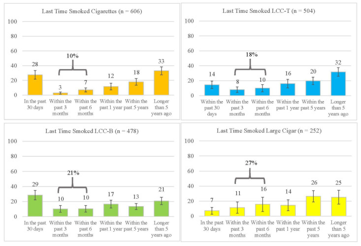 Time of Last Use of Cigarettes, LCC-Tobacco, LCC-Blunt, and Large Cigars among the C’RILLOS Sample (n = 1063).