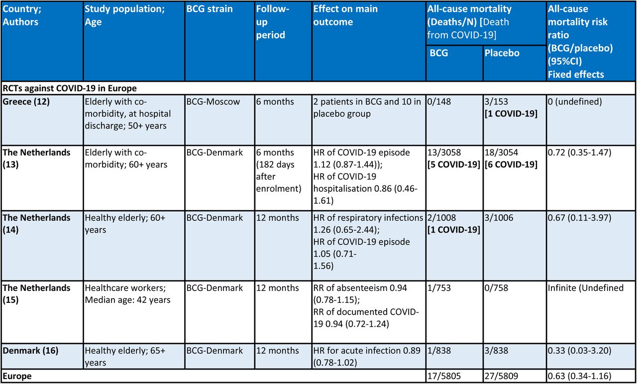 RCTs of BCG Vaccine versus Placebo against COVID-19 with one or more death during follow-up