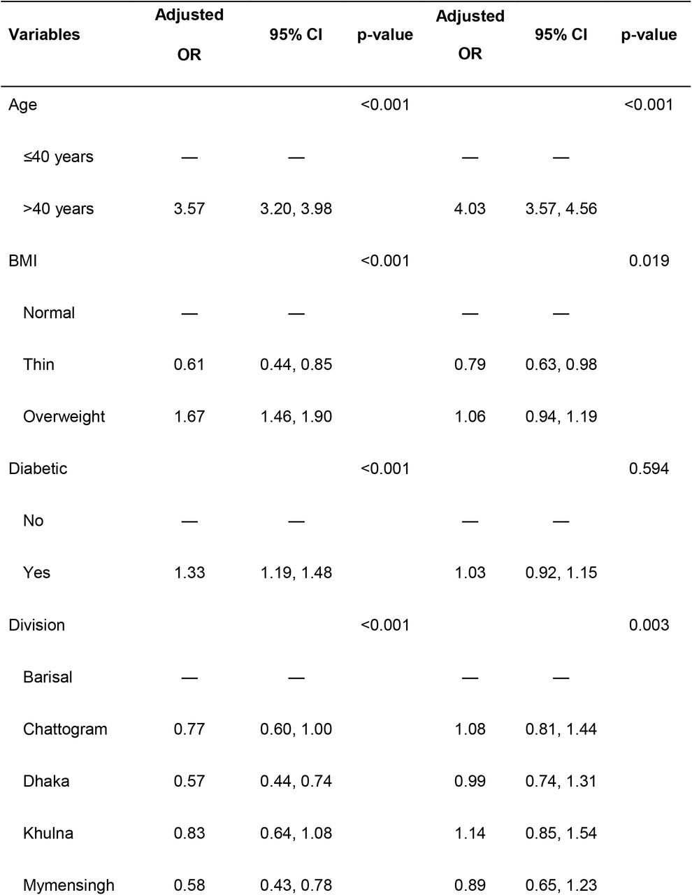 Adjusted odds ratio (AOR), 95% confidence intervals, and P-value from mixed effect logistic regression model for hypertension
