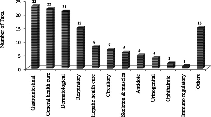 Distribution of medicinal plants in different ailments category