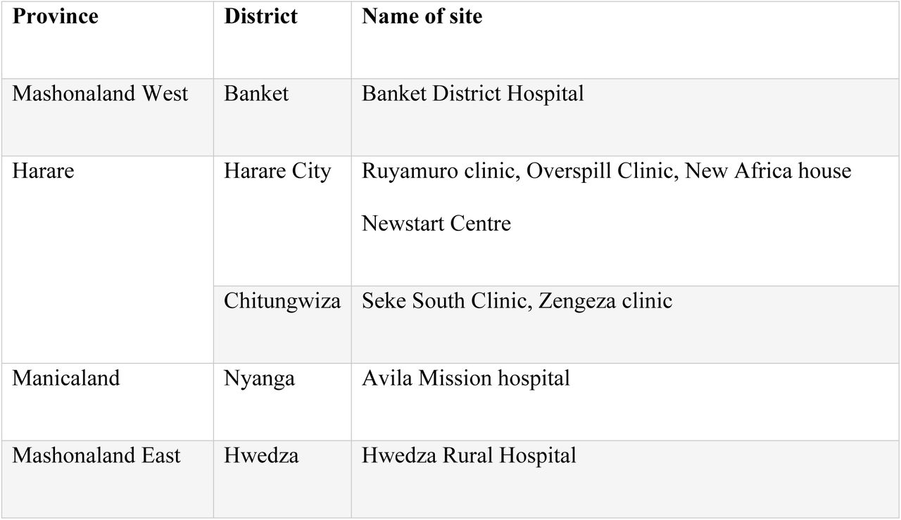 Sites for Qualitative Data Collection for the Adult HTS Screening tool, 2021