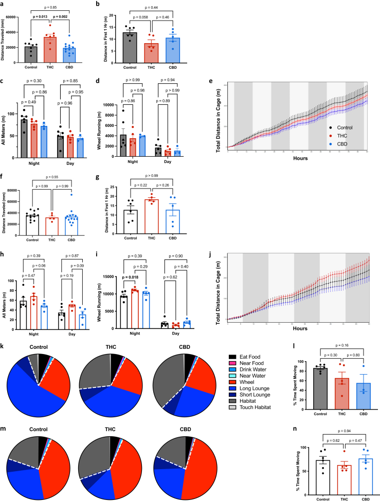 THC exposure in utero results in sex-dependent changes in offspring activity level. a–e: Male mice exposed to THC, CBD, or control oil in utero. a: Total distance travelled by male mice during the 10-min assessment period in the open field (n = 7–13 per group). b: Distance travelled by male mice in first 1 h in the Promethion metabolic cage (n = 5–6 per group). c: All meters travelled not including meters run on the wheel during the night and day cycle (n = 3–6 per group). d: Average meters travelled on the wheel during the night and day cycle (n = 3–6 per group). e: Total distance travelled in the metabolic cage, not including wheel running, over the entire experiment. f–j: Female mice exposed to THC, CBD, or control oil in utero. f: Distance travelled by female mice during the 10-min period in the open field (n = 5–14 per group). g: Distance travelled by female mice in first 1 h in the metabolic cage (n = 3–6 per group). h: All meters travelled not including meters run on the wheel during the night and day cycle (n = 5–6 per group). i: Average meters travelled on the wheel during the night and day cycle (n = 5–6 per group). j: Total distance travelled in the metabolic cage, not including wheel running, over the entire experiment (n = 5–6 per group). k: Time distribution spent doing various activities by male mice (n = 3–6 per group). l: Percent of time male mice spent moving (n = 3–6 per group). m: Time distribution spent doing various activities by female mice (n = 5–6 per group). n: Percent of time female mice spent moving (n = 5–6 per group). Data are means ± SEM, ∗P < 0.05, ∗∗P < 0.01 (a and b, g, l, n one-way ANOVA; c and d, h and i two-way ANOVA; f Kruskal–Wallis test).