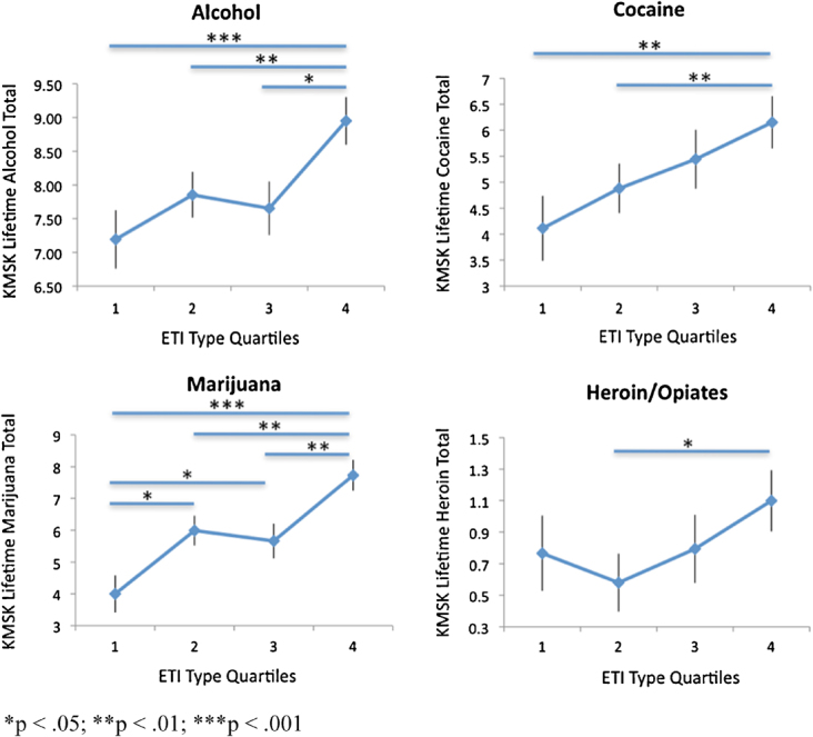 Substance use across childhood trauma quartiles. Of these four substances, alcohol (F = 5.97, P<.001), cocaine (F = 3.90, P<.01) and marijuana use (F = 9.18, P<.001) increased significantly across the four childhood trauma quartiles. Significant group differences in KMSK scores between specific quartiles are indicated on each graph. These data suggest a dosage effect of childhood trauma load on substance exposure, particularly alcohol, cocaine, and marijuana, later on. KMSK, Kreek–McHugh–Schluger–Kellogg.