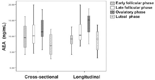 The plasma AEA levels throughout the menstrual cycle were measured. The plasma AEA levels of the patients in the cross-sectional (n=74) and longitudinal groups (n=10) were measured by a UPLC-MS/MS system. The four phases of menstrual cycle include the early follicular (day 2-6), late follicular (days 8-12), ovulatory (day 13-16) and luteal (day 16-30) phases. The results were presented as mean +/-SEM. The significance of the variation was summarized in Table 2 and 3
