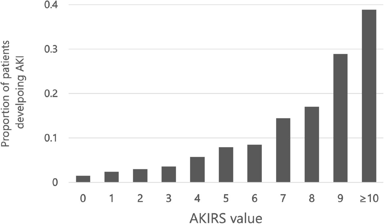 Proportion of patients developing AKI within 7 days of admission and respective AKI-RiSc value