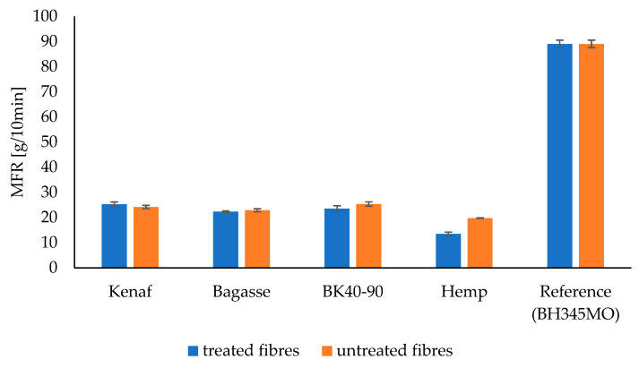 The melt flow rate (MFR) of the treated and untreated PP fiber-reinforced composites.