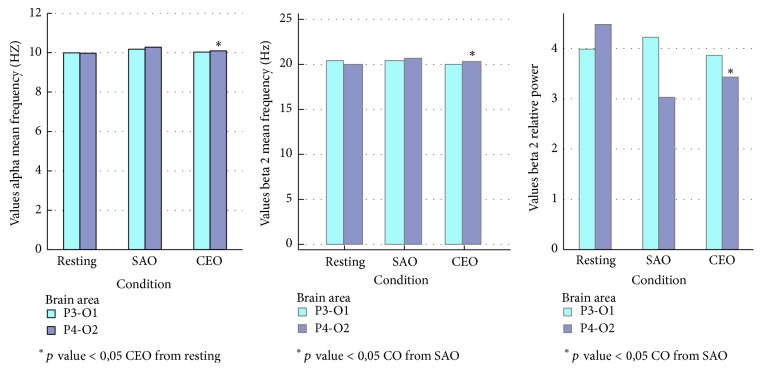 Values of mean frequency and power relative to alpha and beta 2 with significant difference in P4-O2 area of brain.