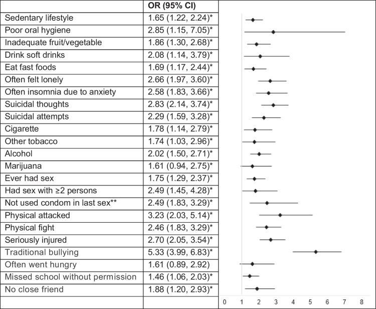 Odds of selected outcomes in female Thai students who experienced cyberbullying